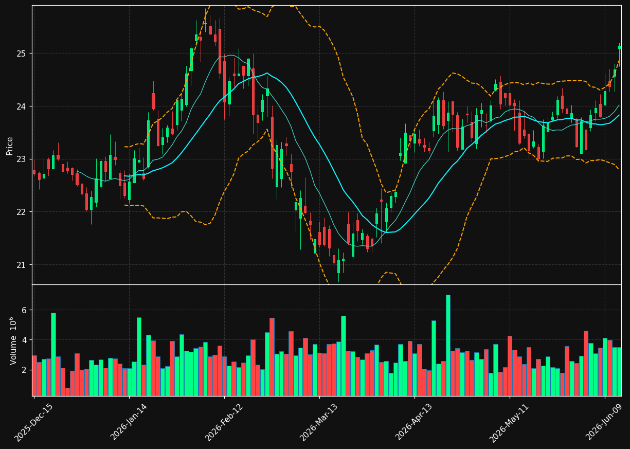 ONB chart