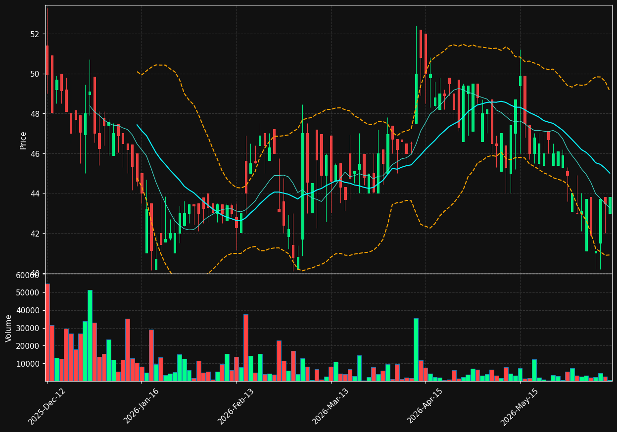 ONCIN.OL chart
