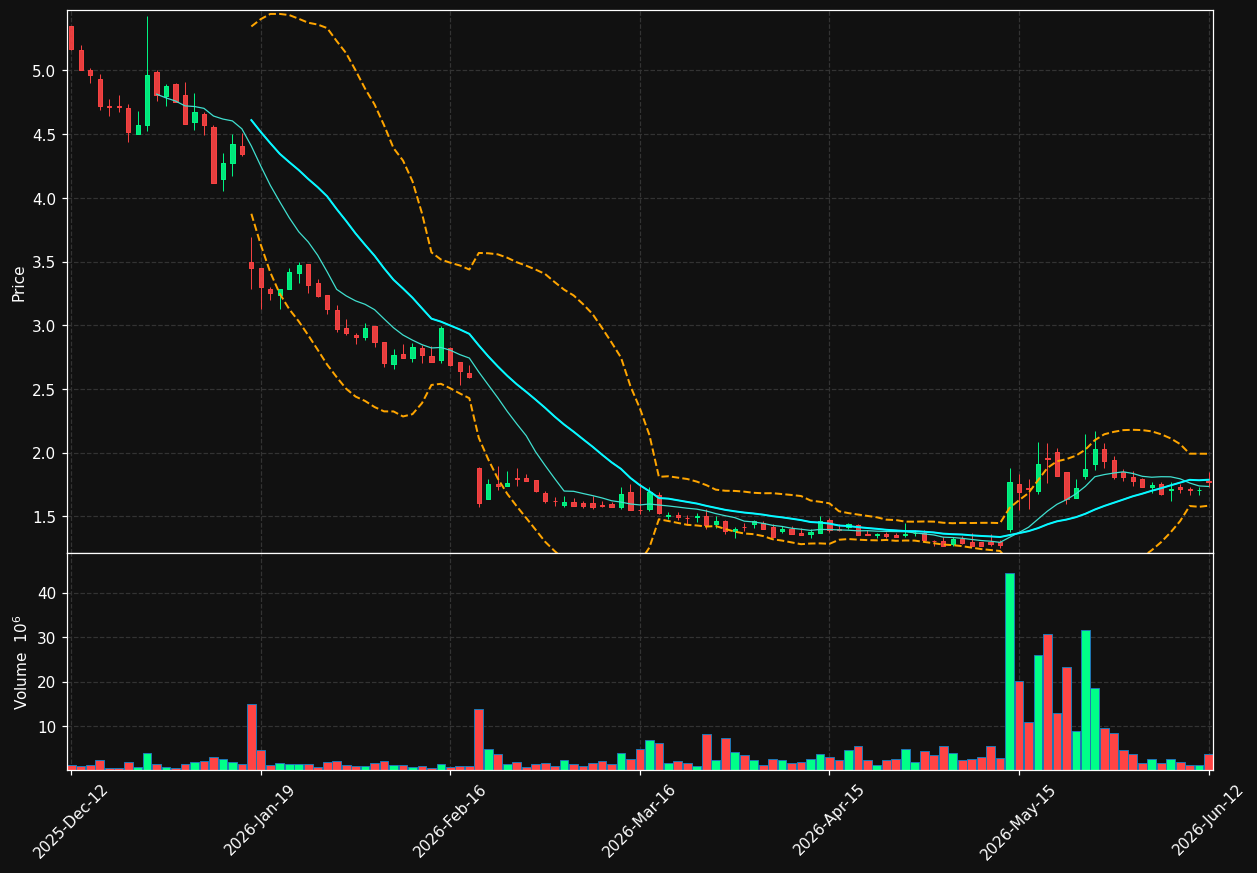 ONCO.ST chart