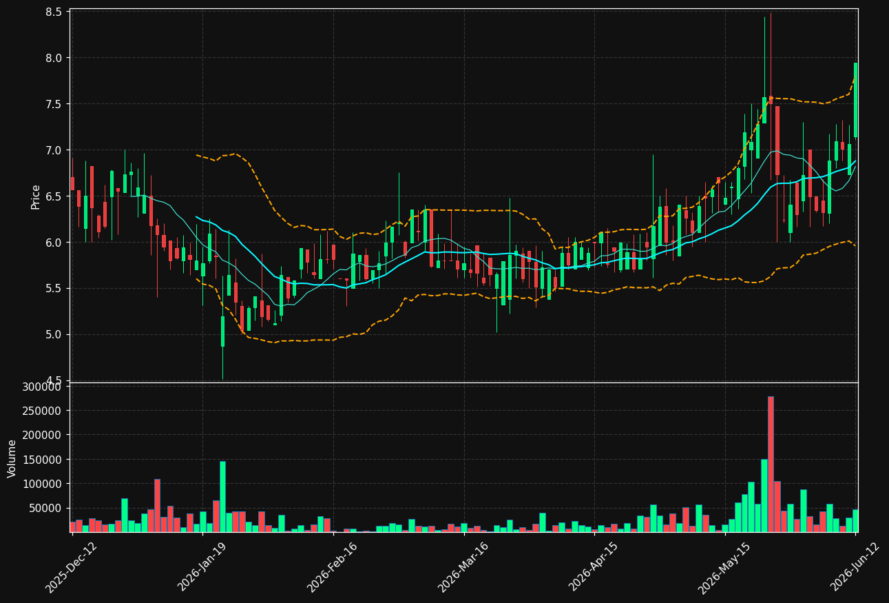 ONCOZ.ST chart