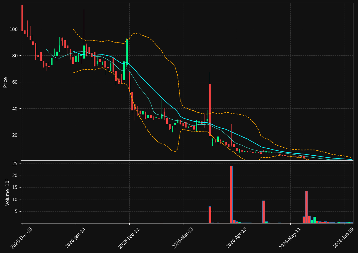ONCO chart