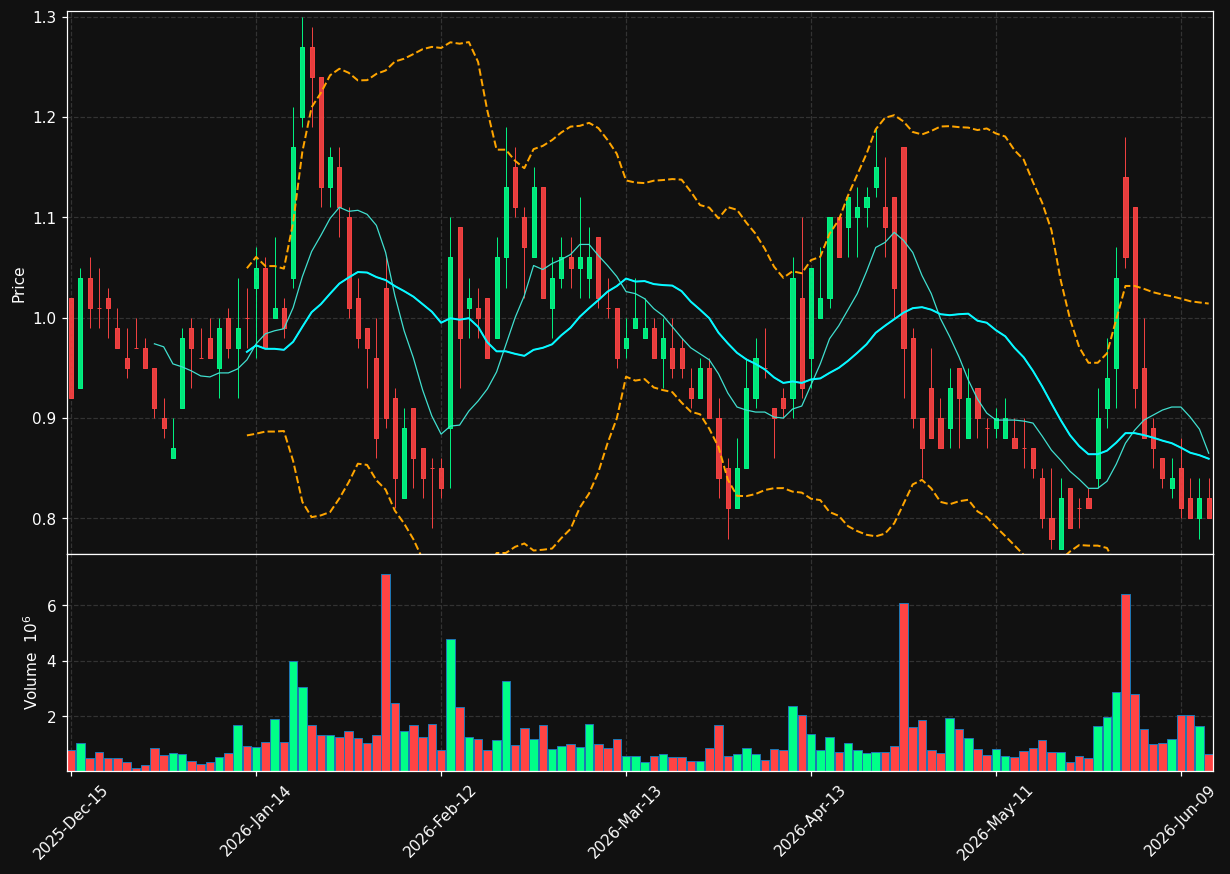 ONCY chart