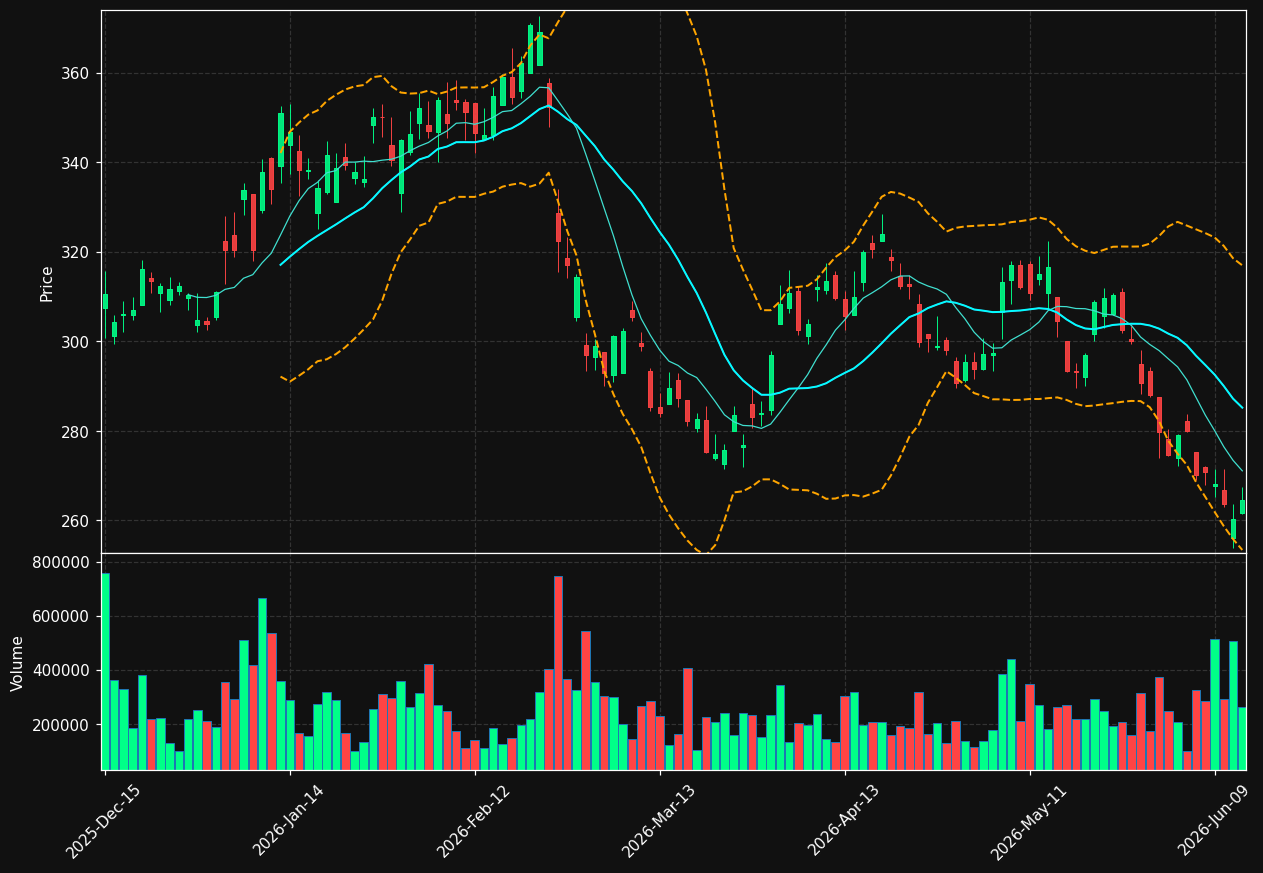 ONC chart