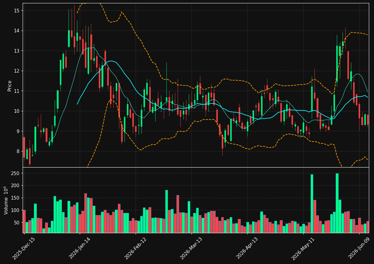 ONDS chart