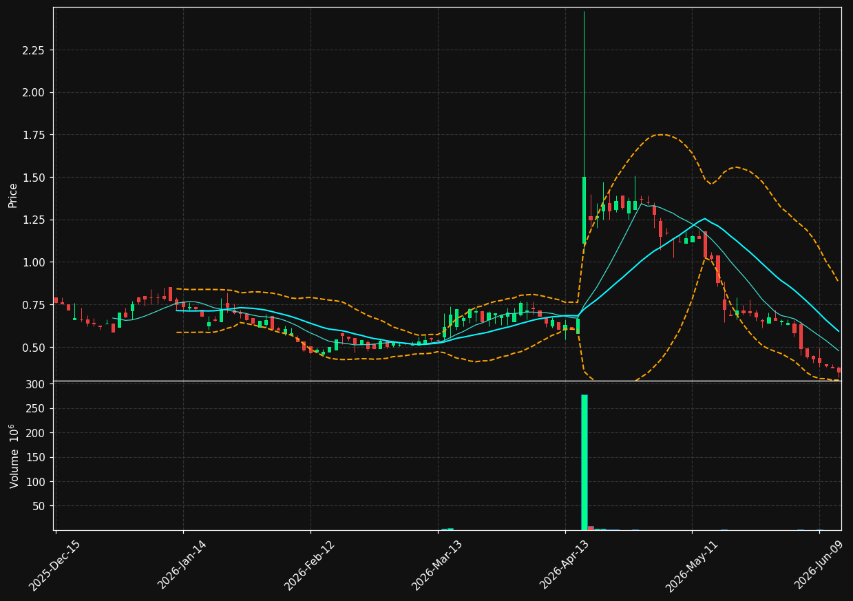 ONFO chart