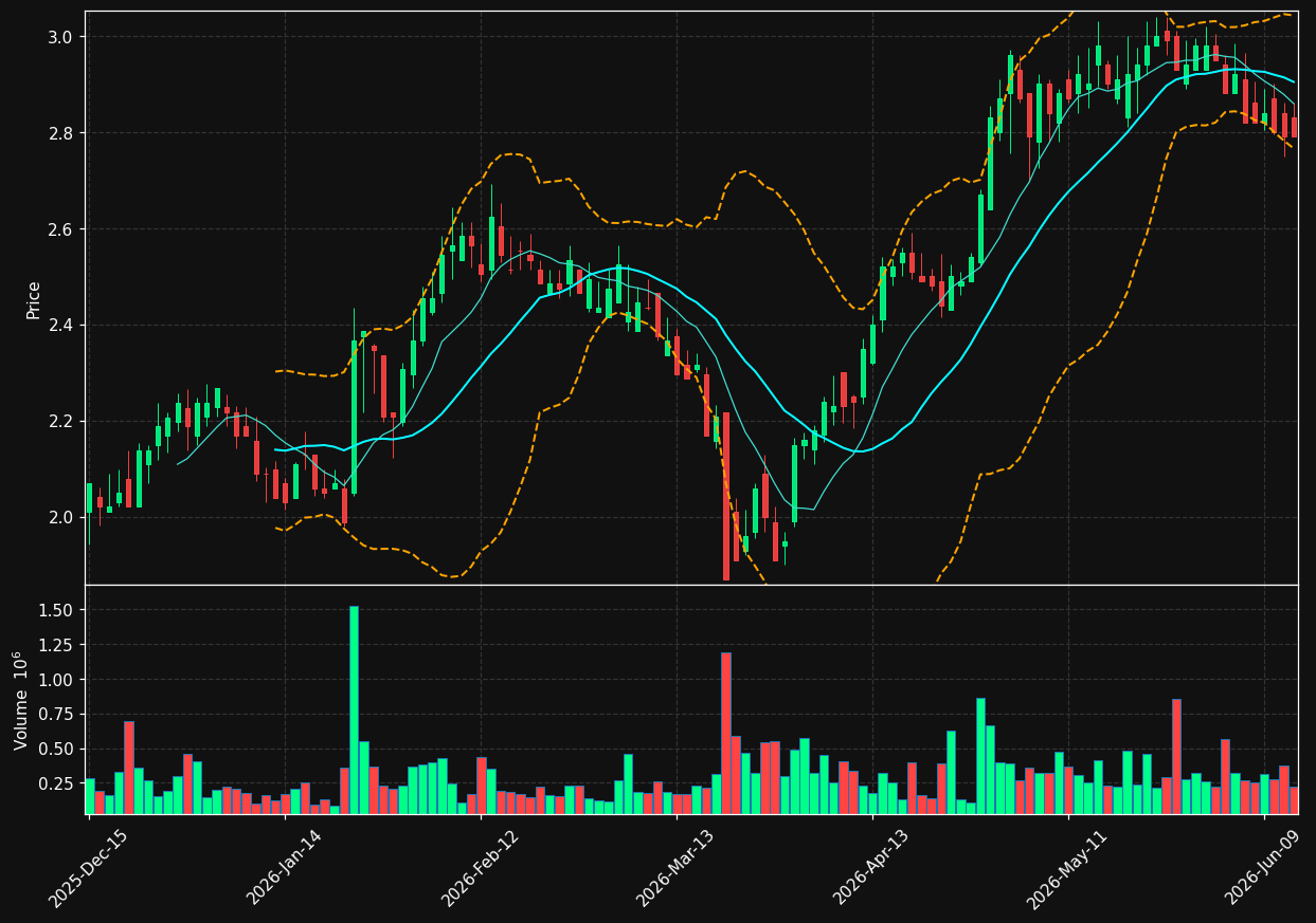 ONL chart