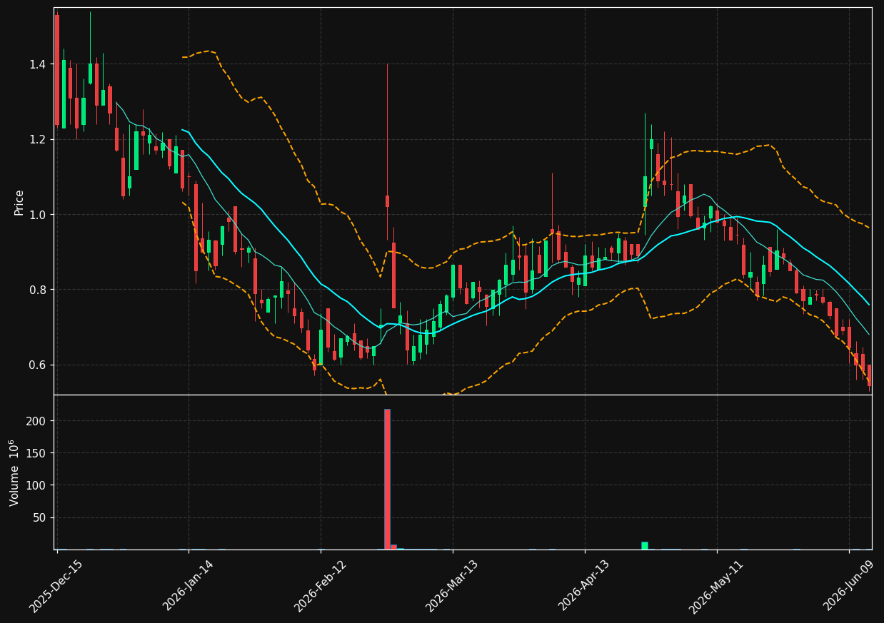 ONMD chart