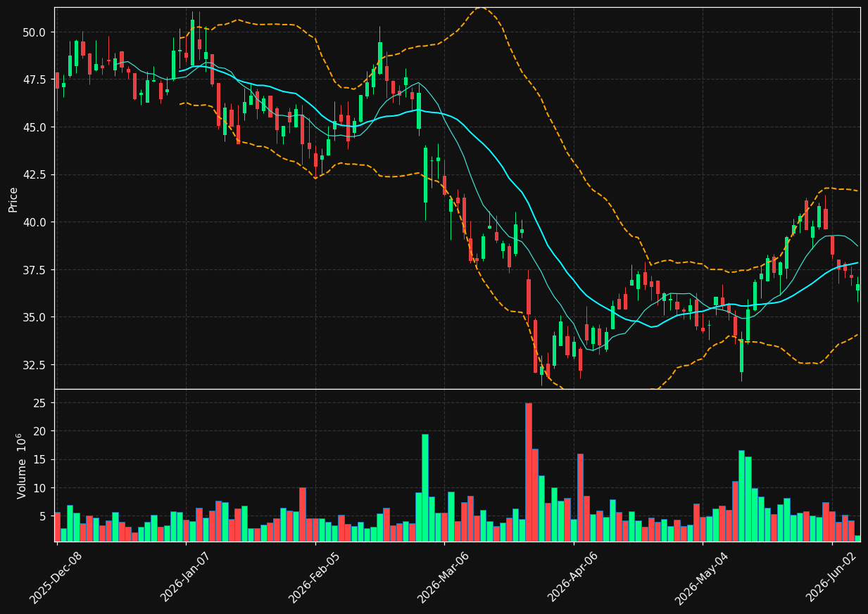 ONON chart