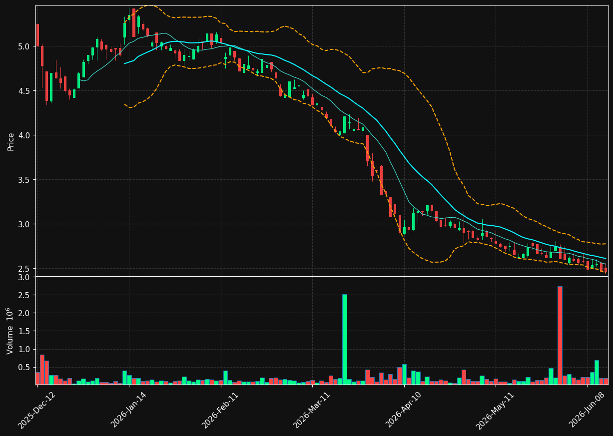 ONTEX.BR chart