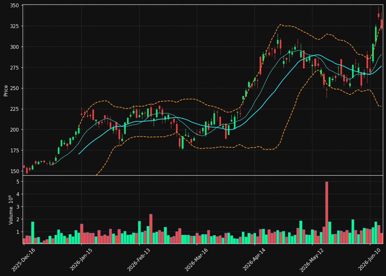 ONTO chart