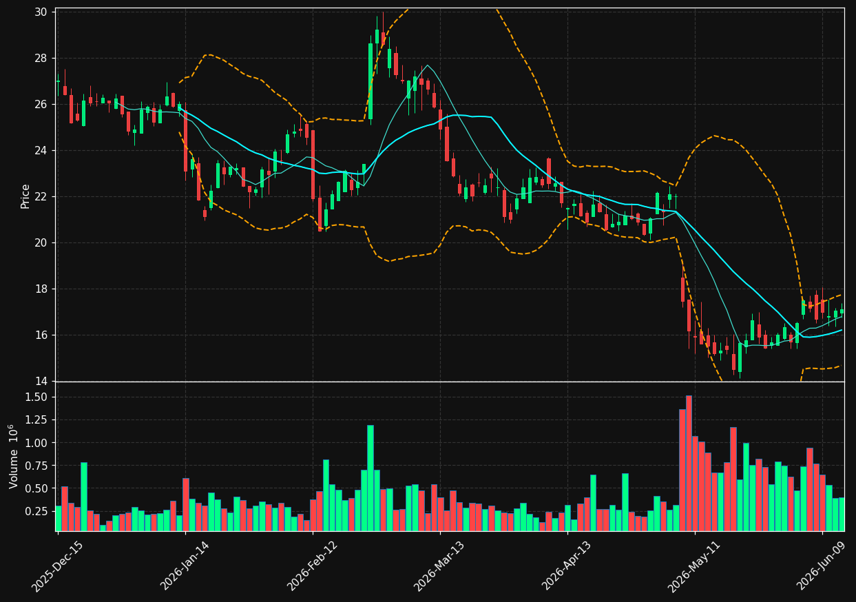ONT chart
