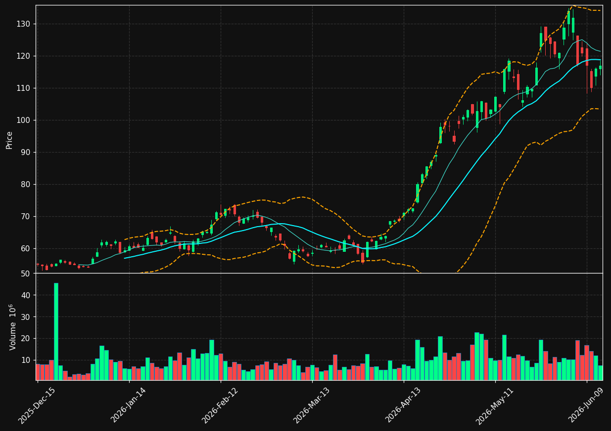 ON chart