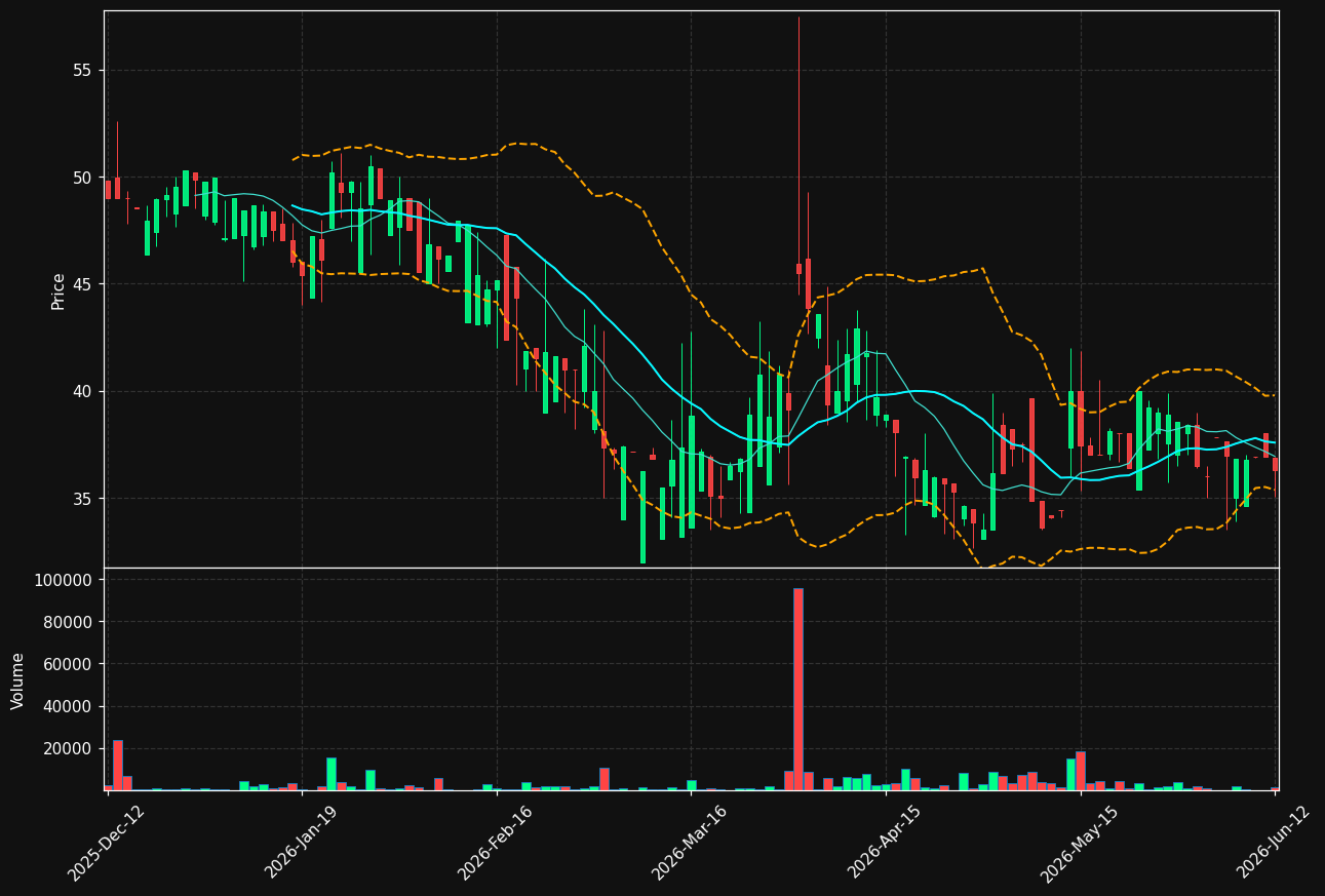 OODA.ST chart