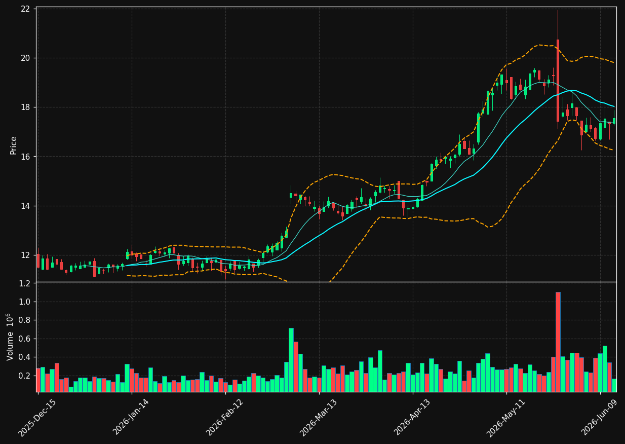 OOMA chart