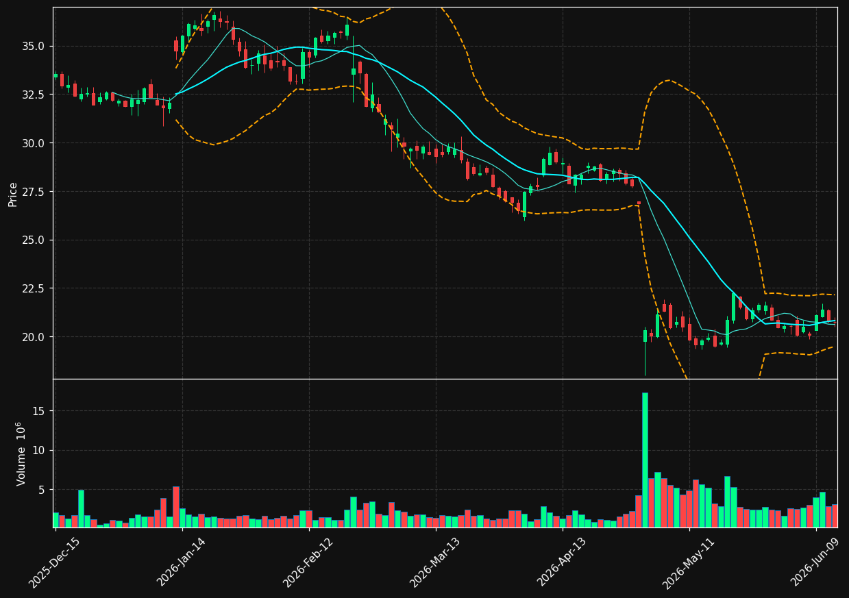 OPCH chart