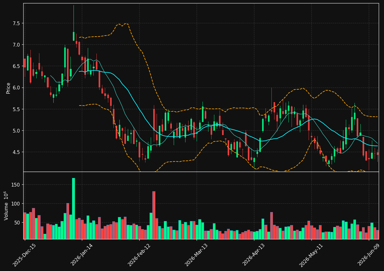 OPEN chart