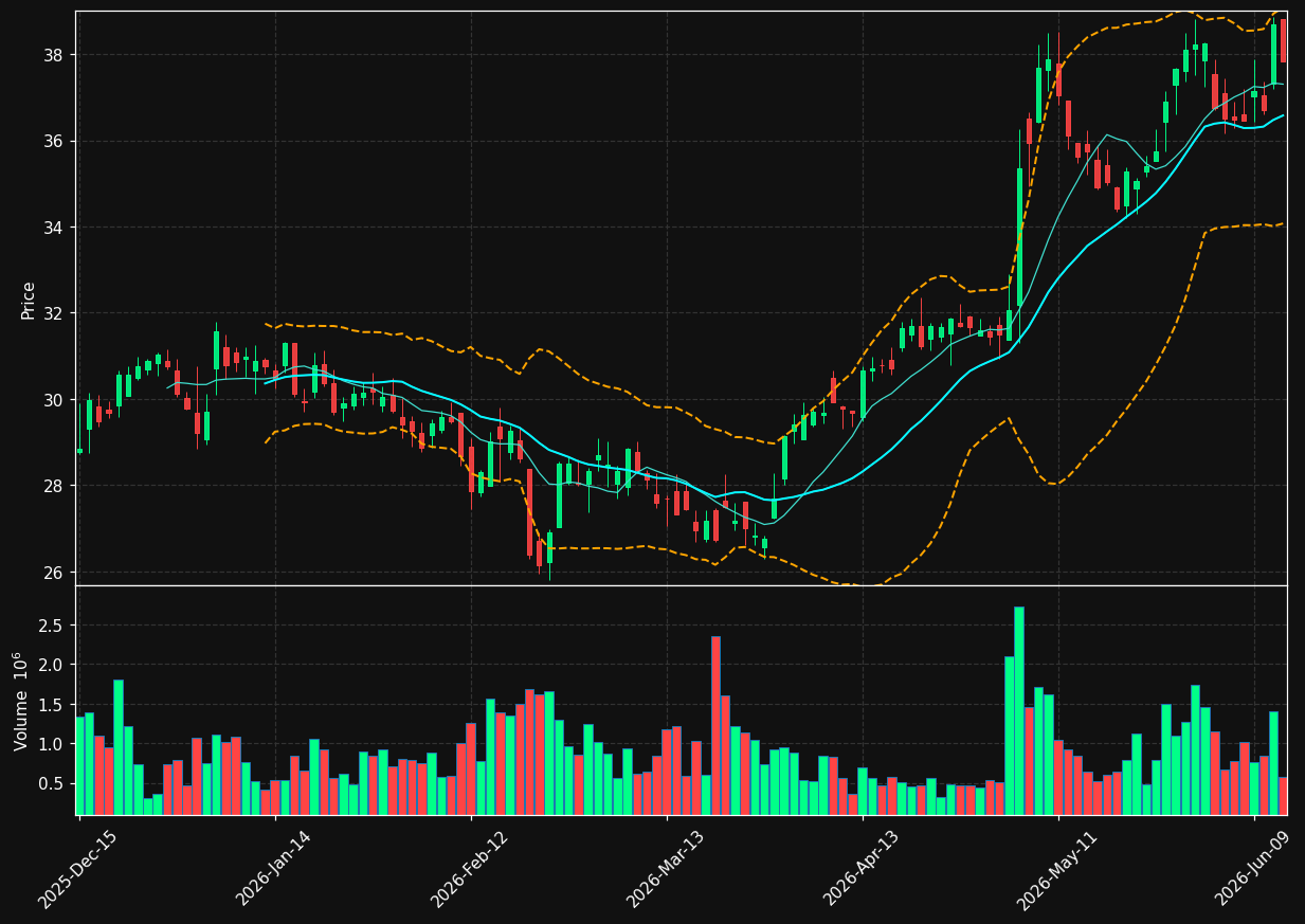 OPLN chart