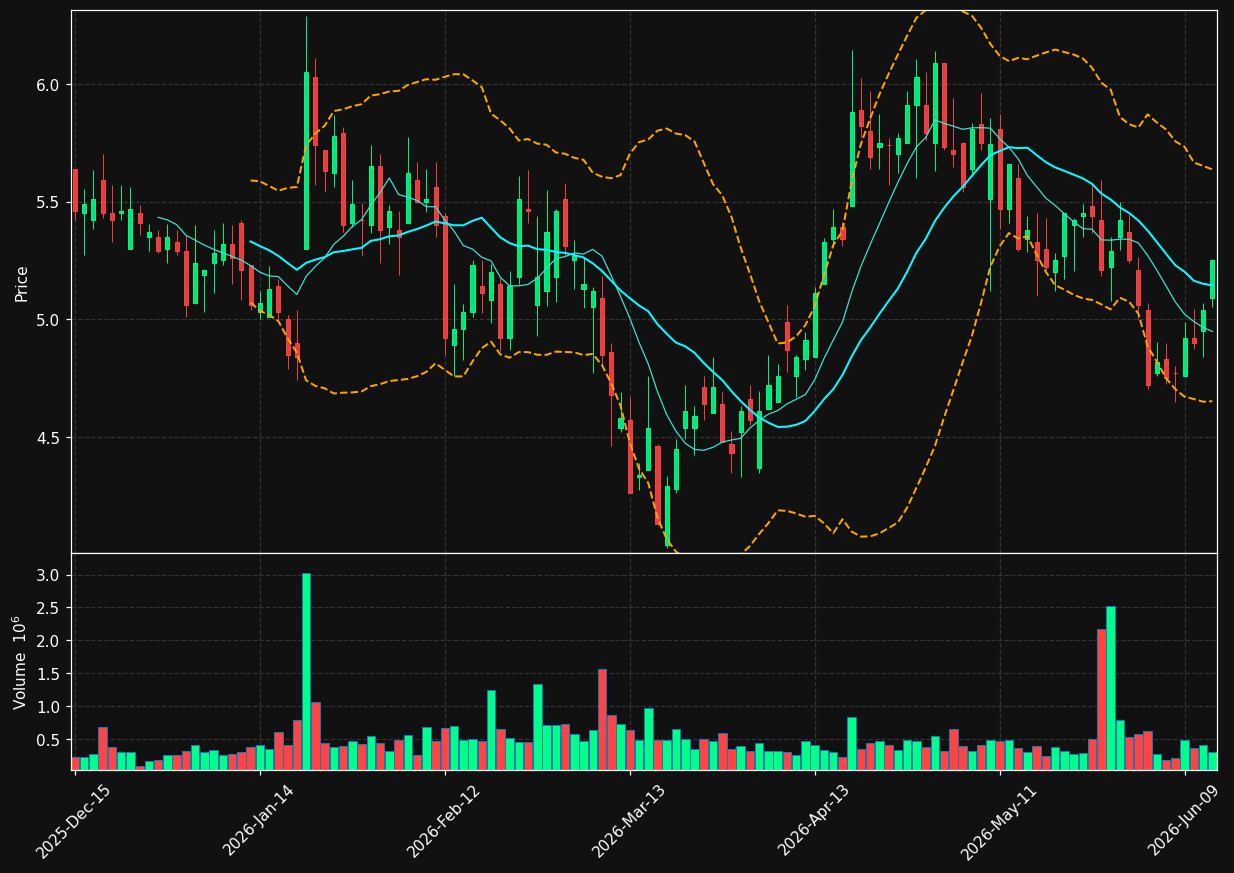 OPRT chart