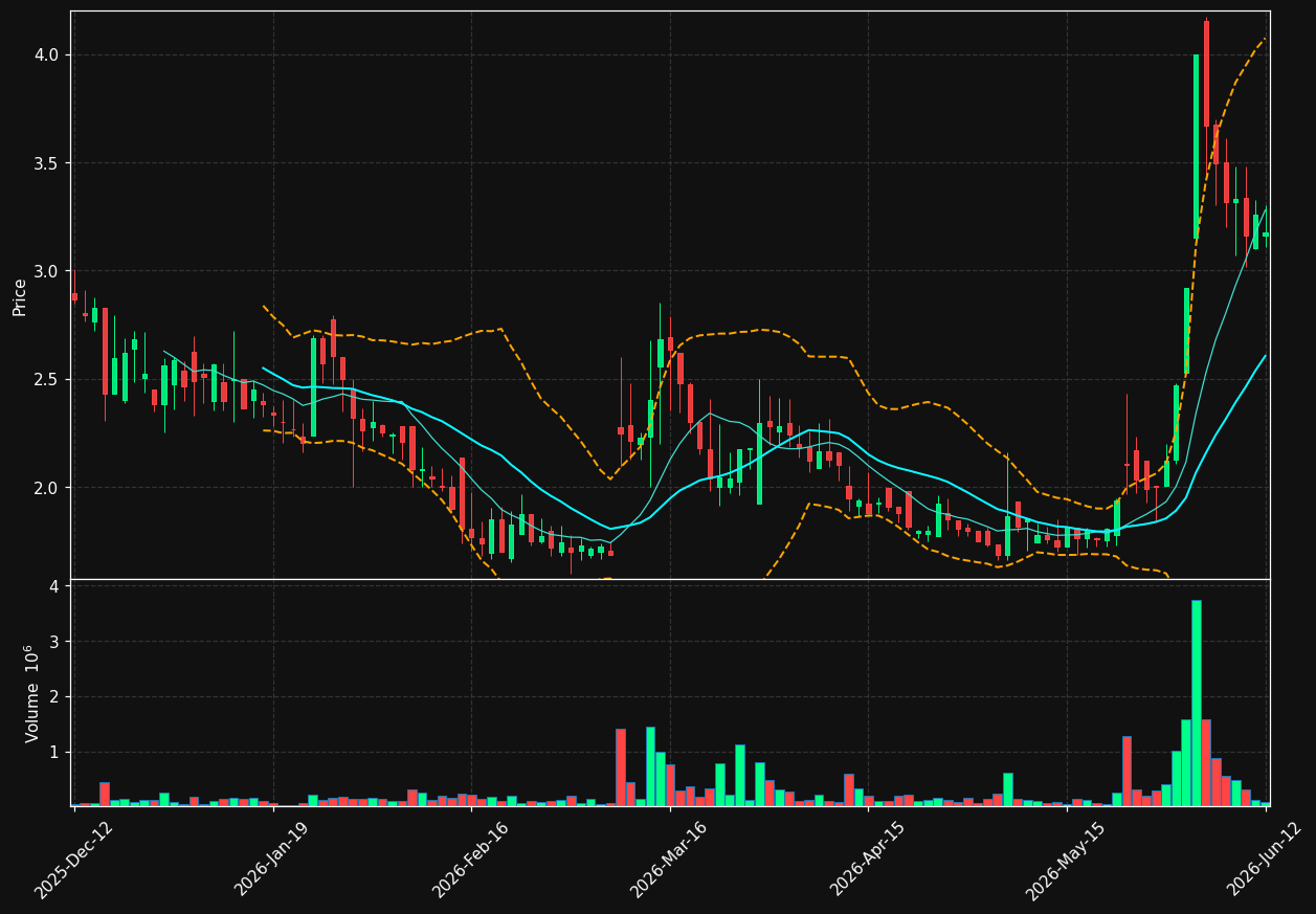 OPTI.ST chart