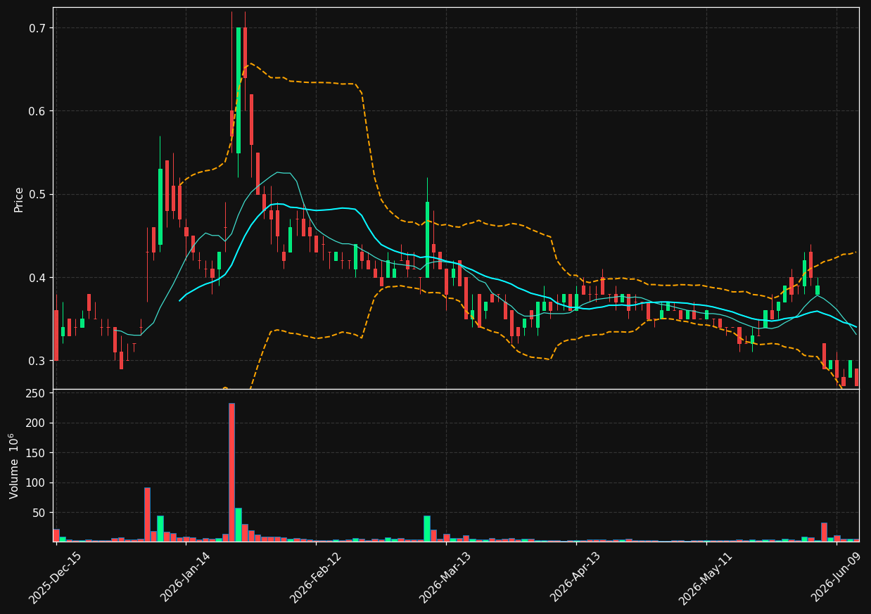 OPTT chart