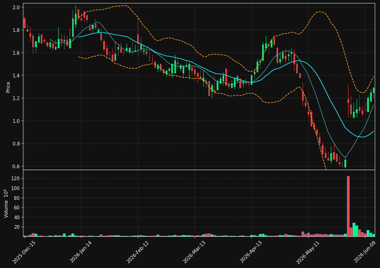 OPTU chart