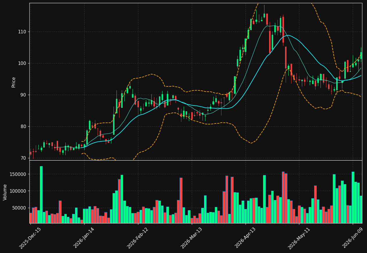 OPY chart