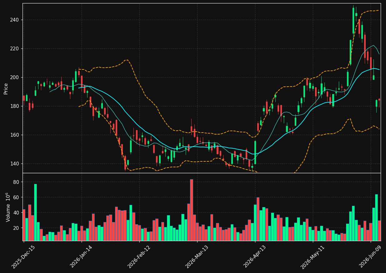 ORCL chart