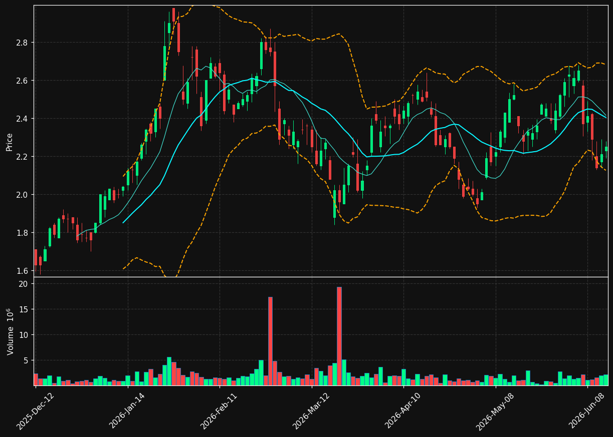 ORE.TO chart