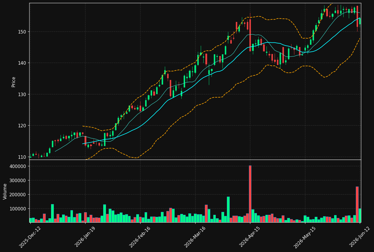 ORES.ST chart