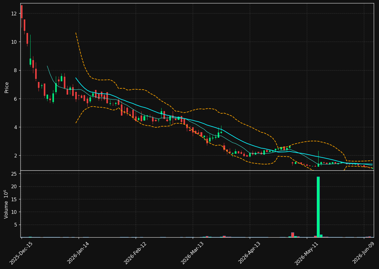 ORGN chart