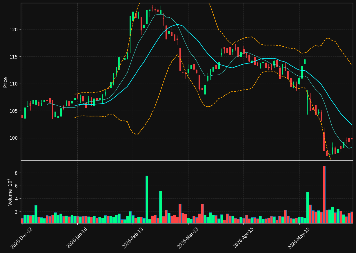 ORK.OL chart