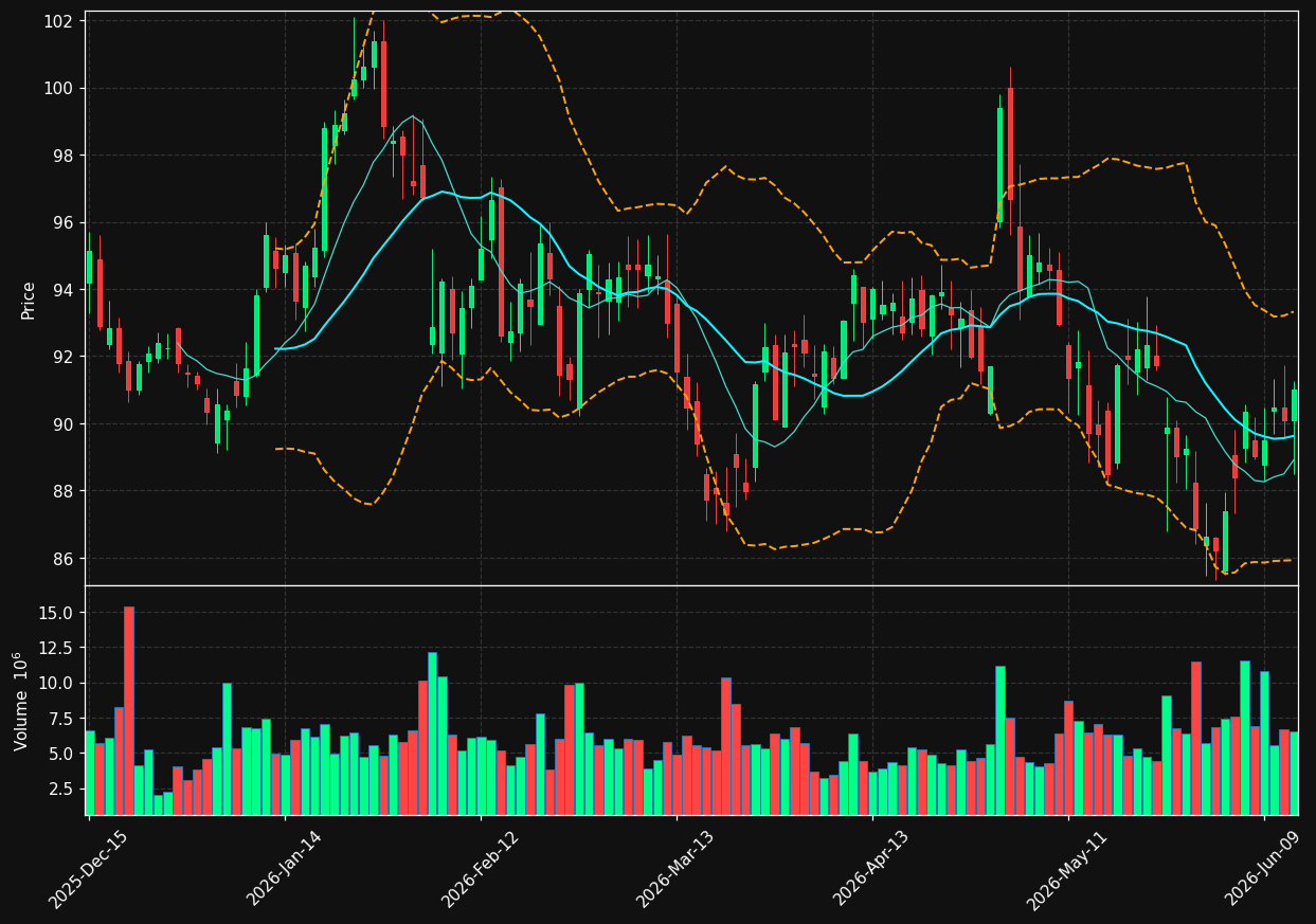 ORLY chart