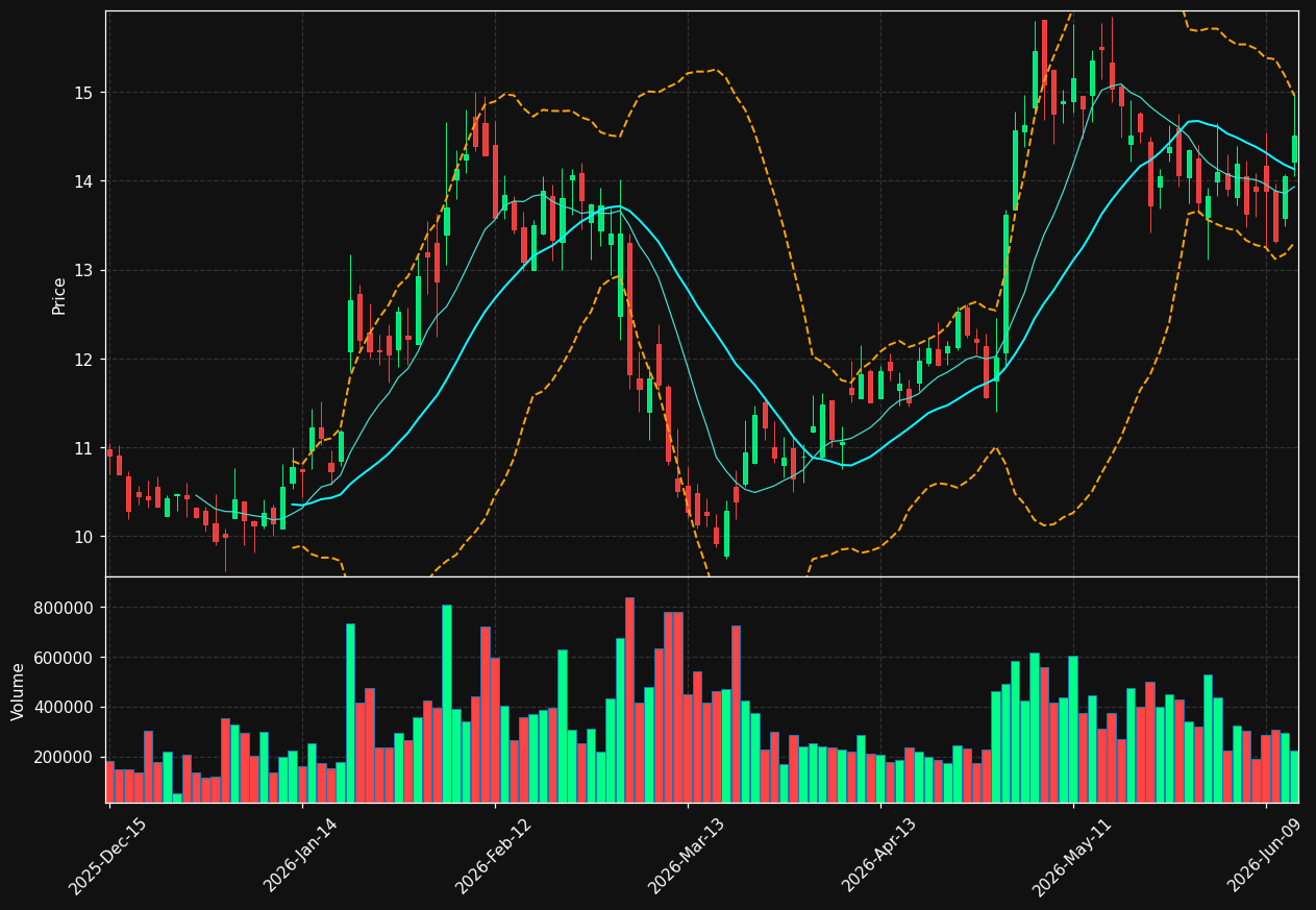 ORN chart