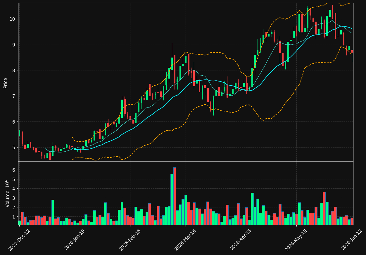 ORRON.ST chart