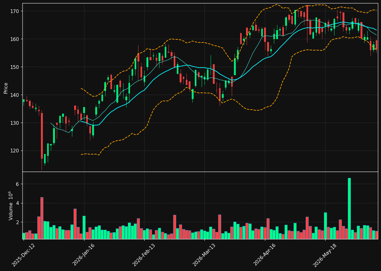 ORSTED.CO chart