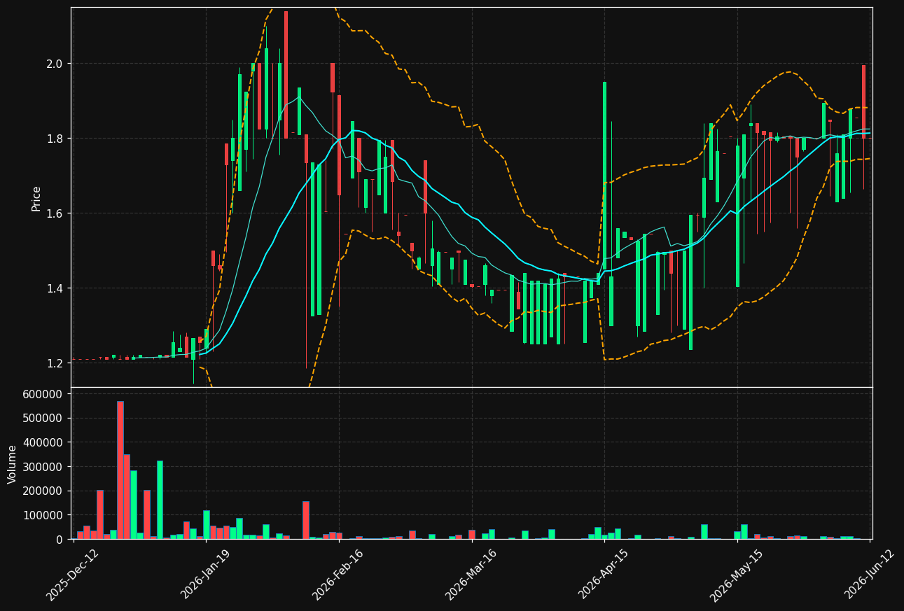 ORTI-B.ST chart