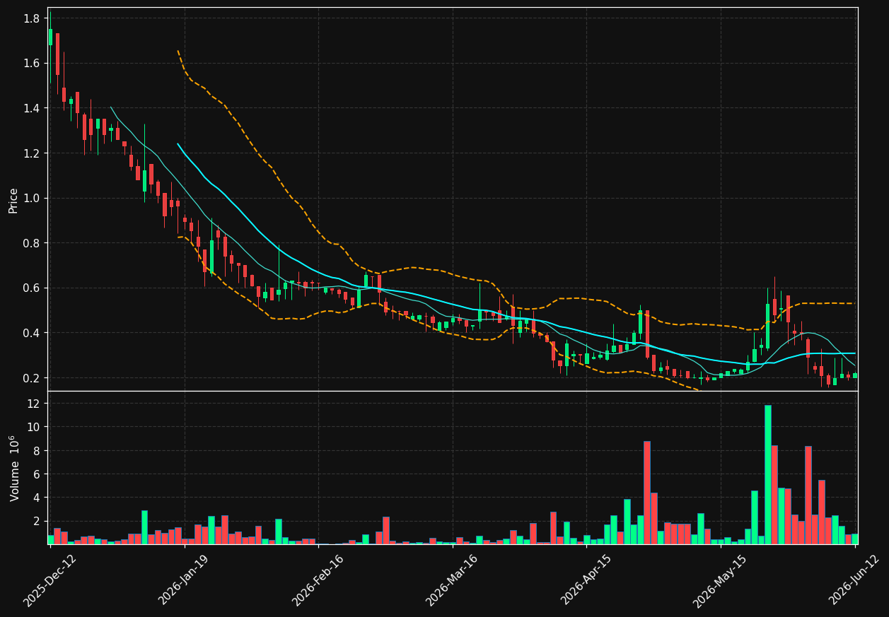 ORTIN.ST chart