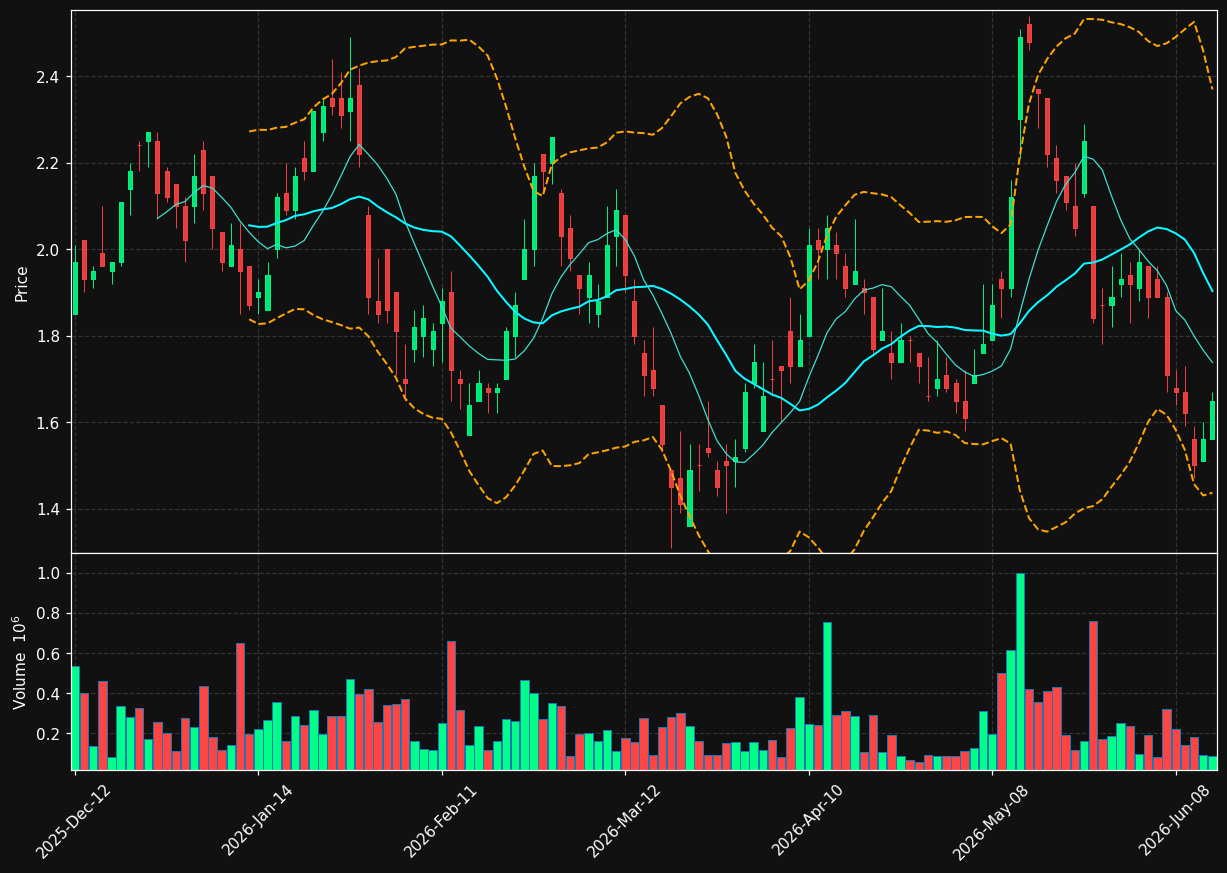 ORV.TO chart