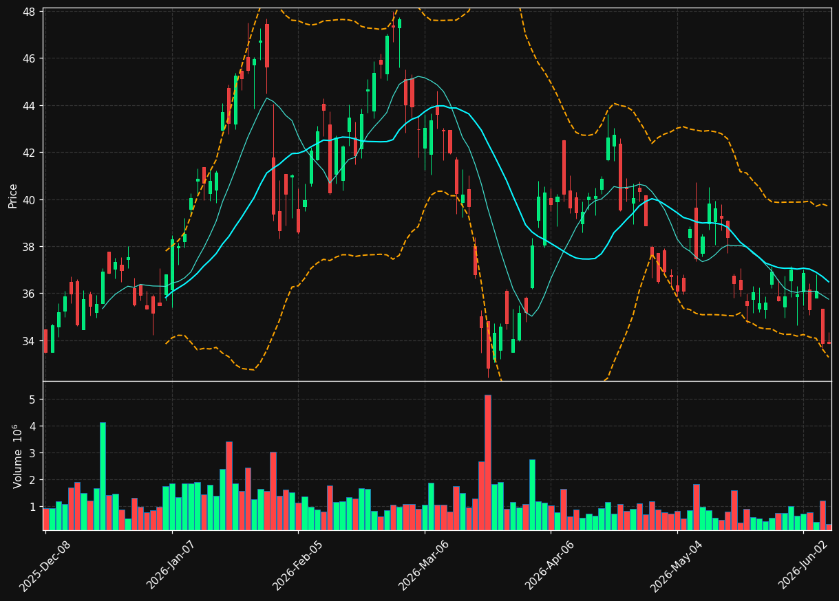 OR chart