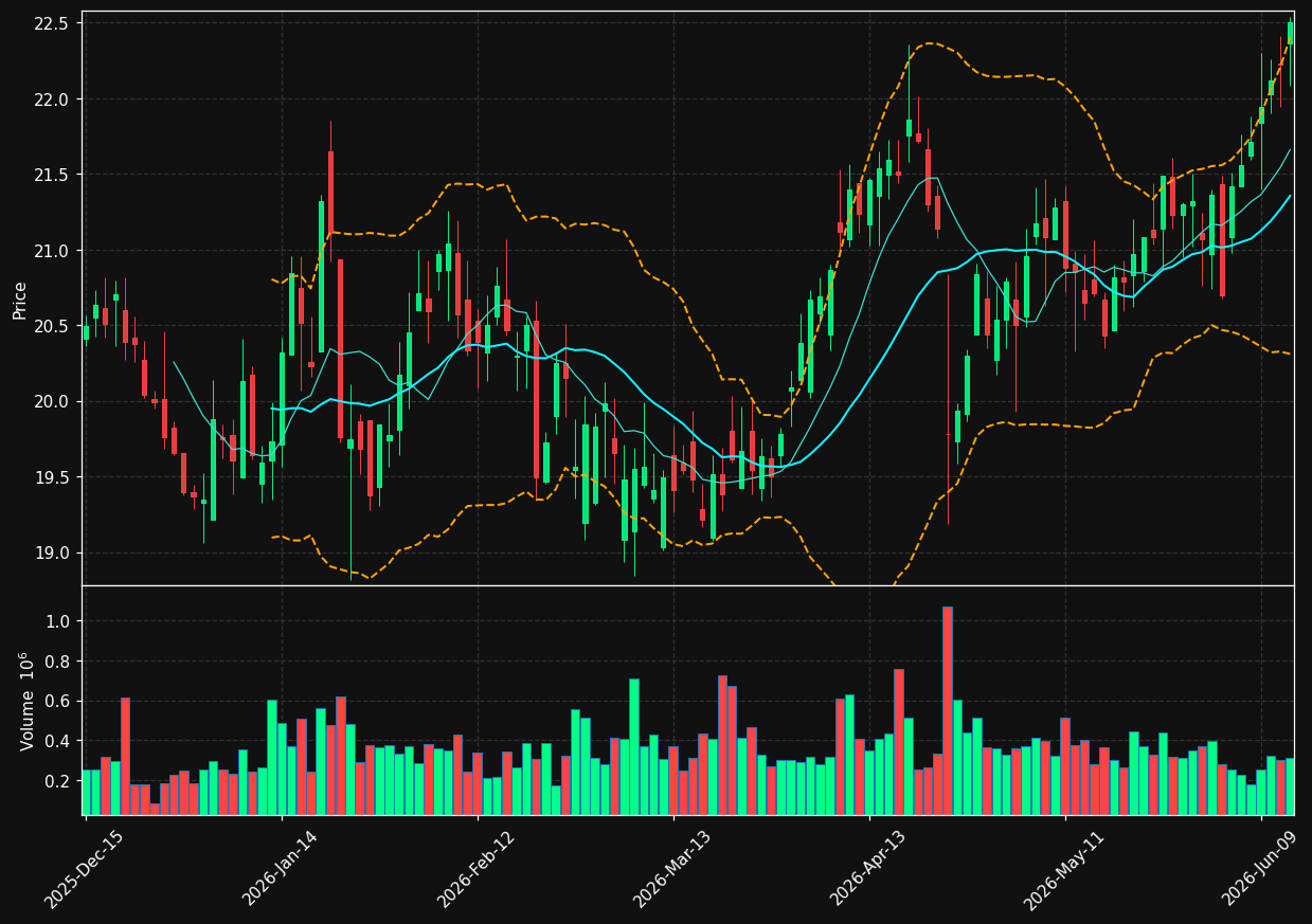 OSBC chart