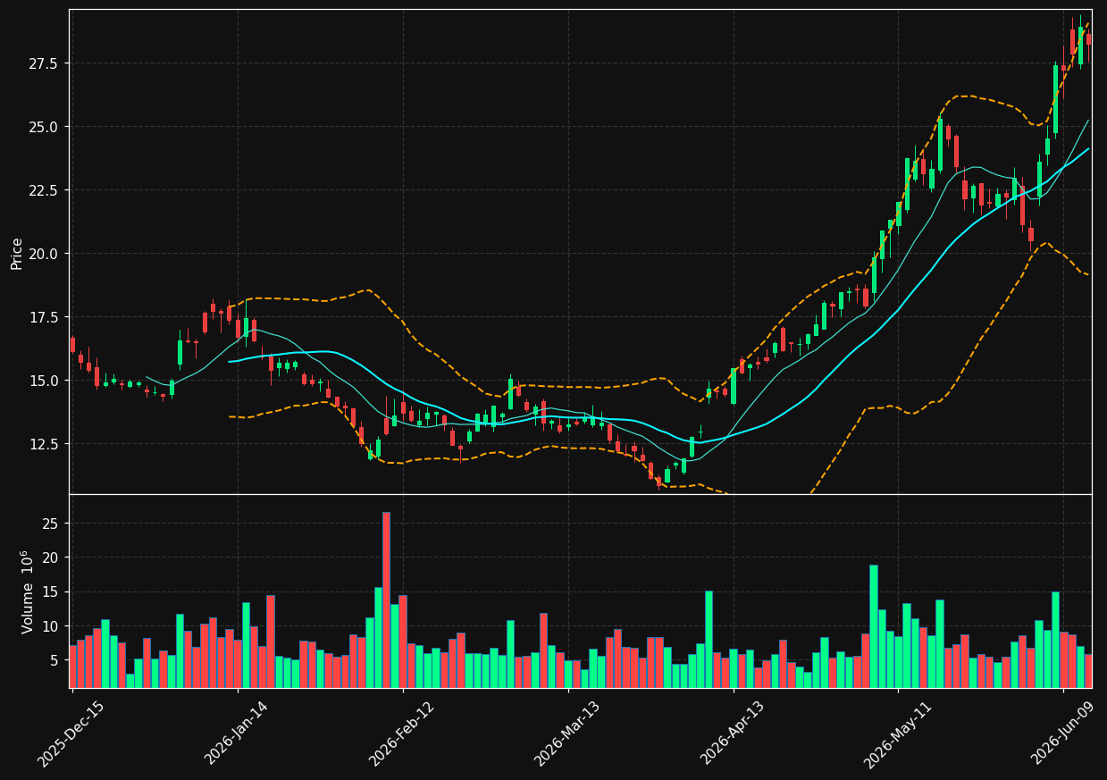 OSCR chart