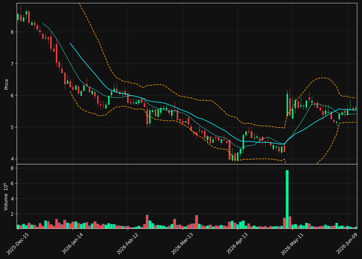 OSG chart