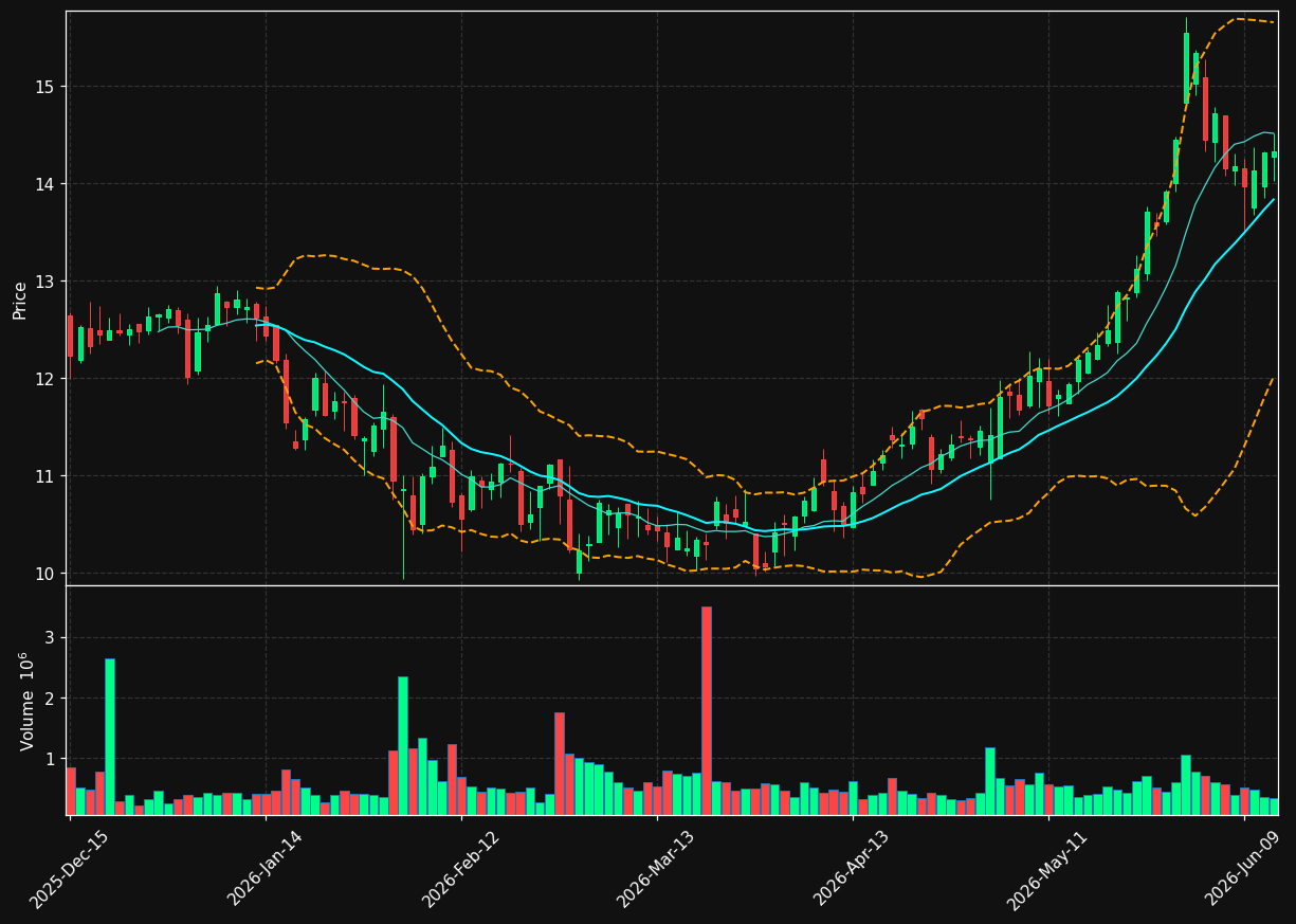 OSPN chart