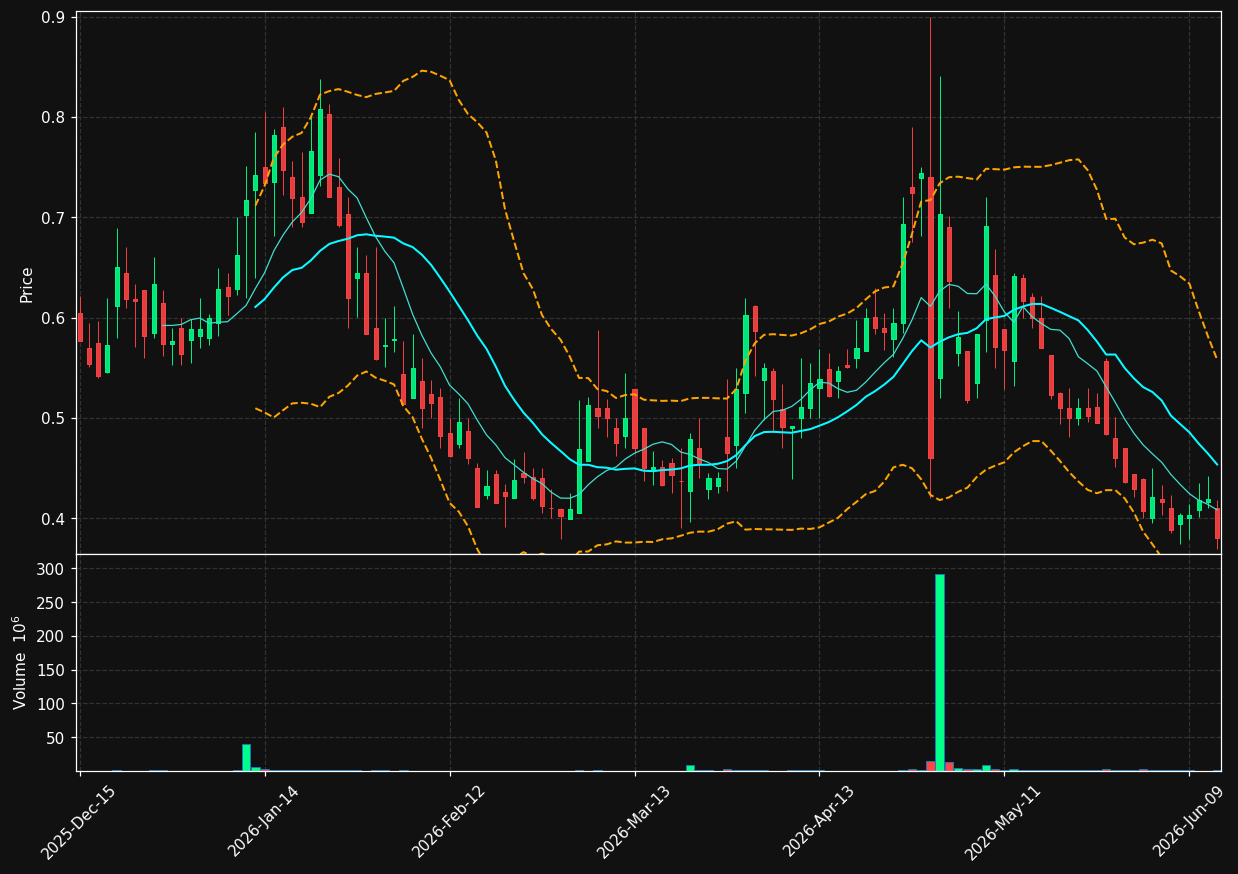 OSRH chart