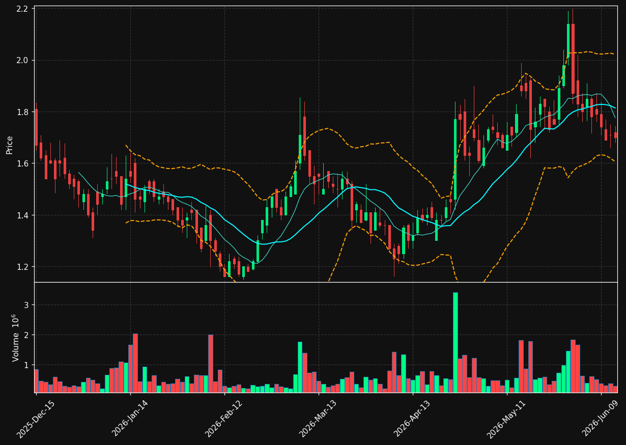 OSTX chart