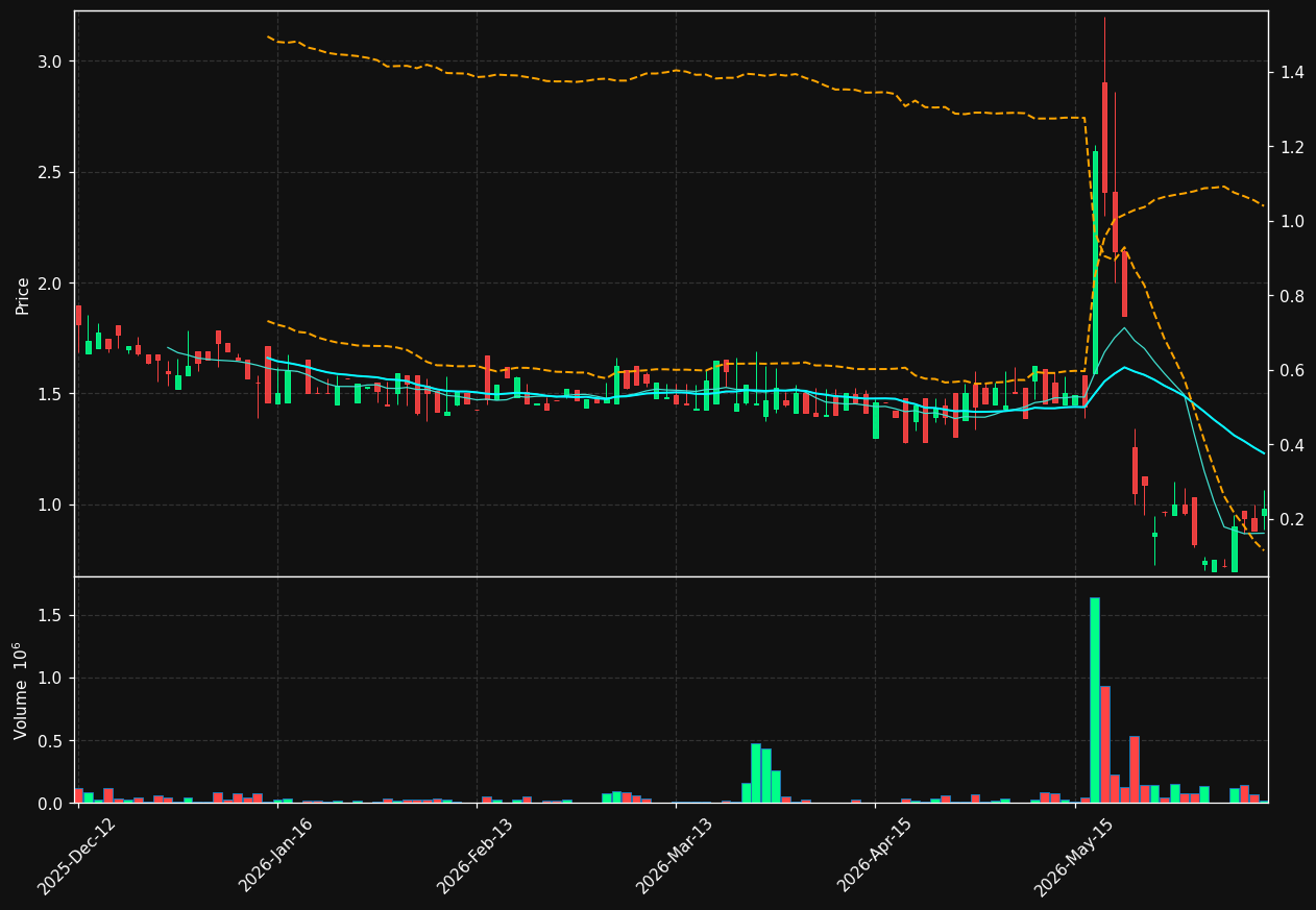 OSUN.OL chart