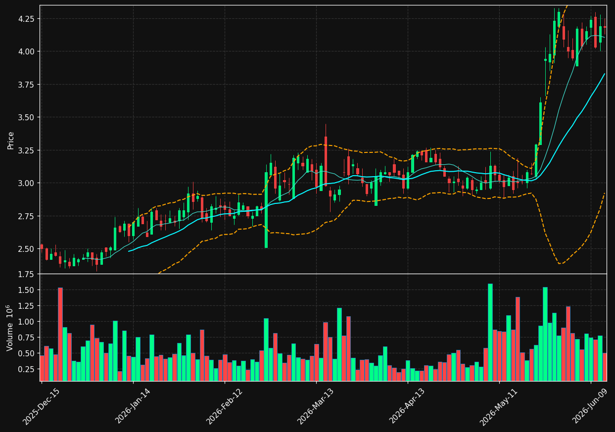OSUR chart