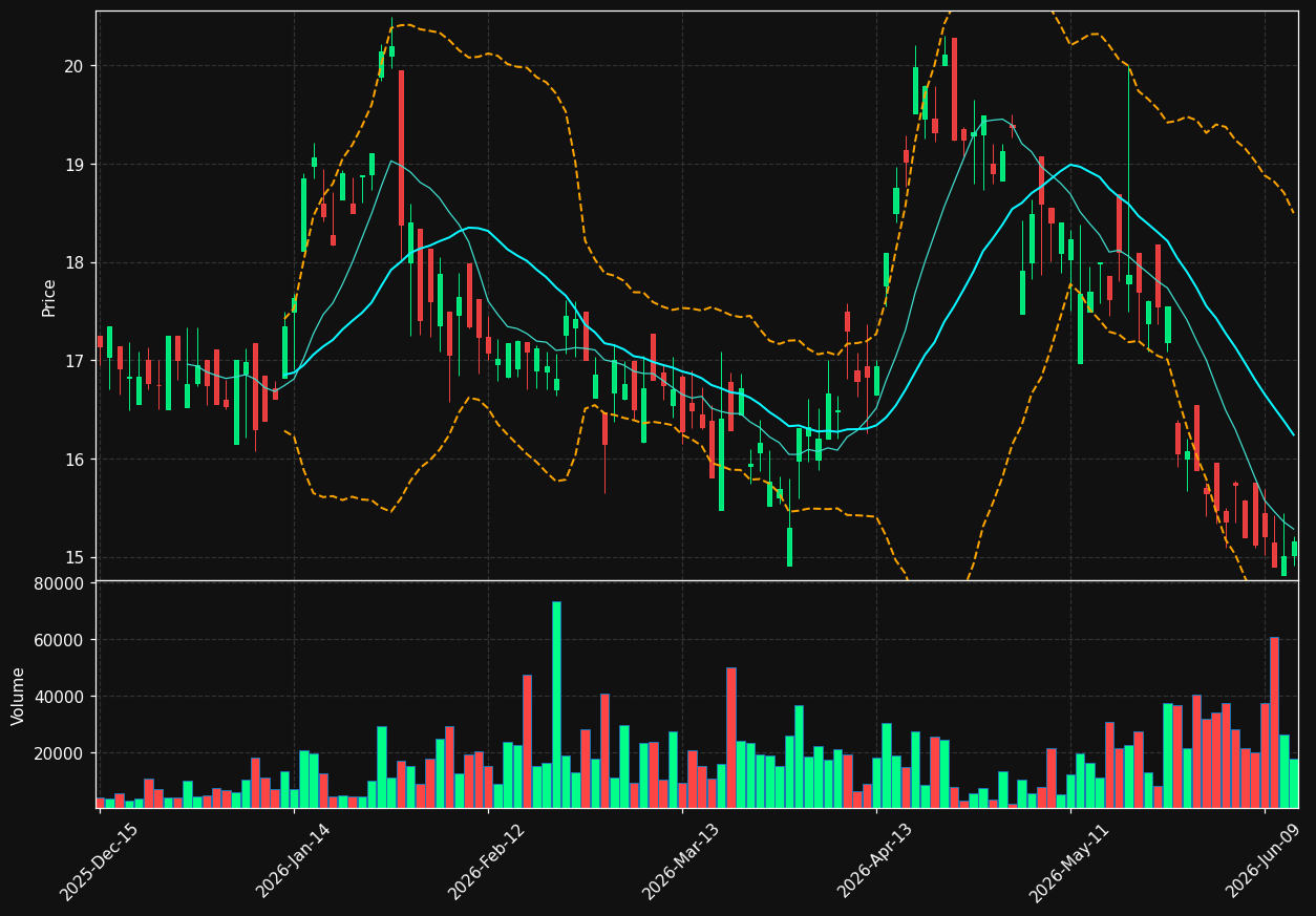OTGLY chart