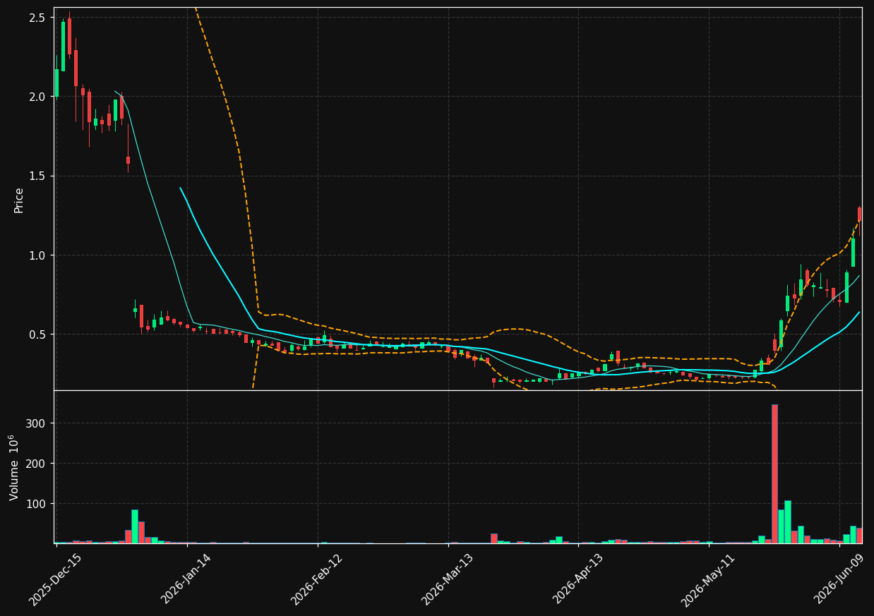 OTLK chart