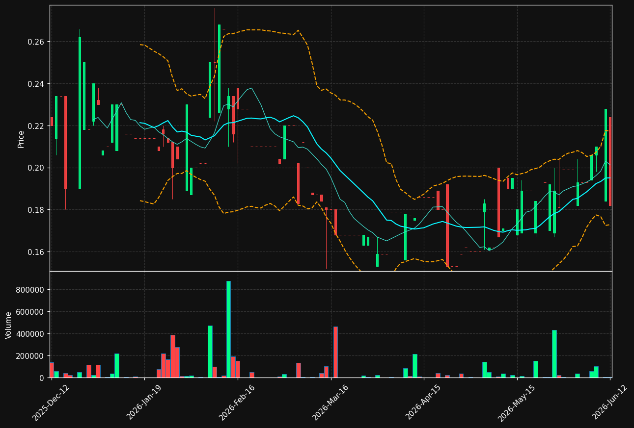 OURLIV.ST chart